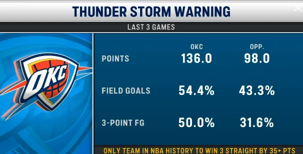 KAIYUN SPORTS-恐怖如斯！雷霆过去三场场均得136分，同时限制对手仅得98分